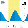 Pedricktown tide chart for Sunday, December 15, 2024