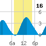 Pedricktown tide chart for Monday, December 16, 2024