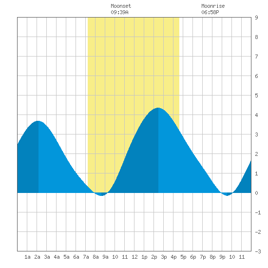 Pedricktown tide chart for Tuesday, December 17, 2024