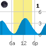Pedricktown tide chart for Sunday, December 1, 2024