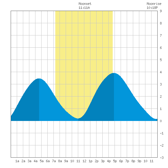 Pedricktown tide chart for Friday, December 20, 2024