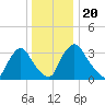 Pedricktown tide chart for Friday, December 20, 2024