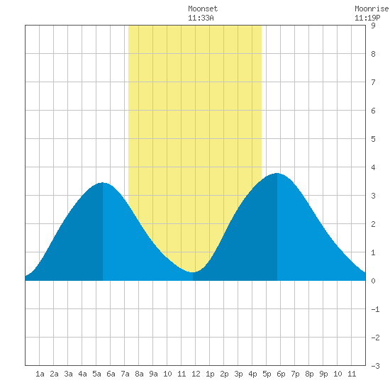Pedricktown tide chart for Saturday, December 21, 2024