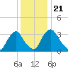 Pedricktown tide chart for Saturday, December 21, 2024