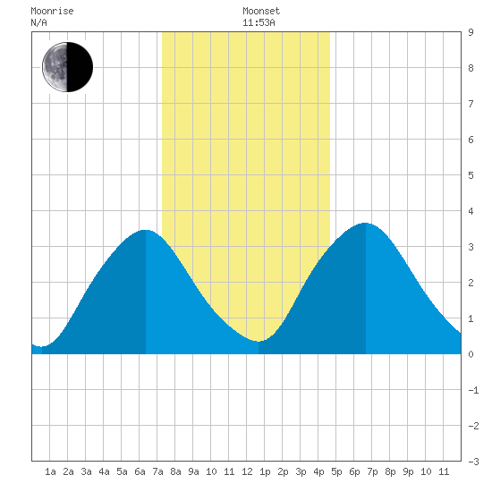 Pedricktown tide chart for Sunday, December 22, 2024