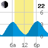 Pedricktown tide chart for Sunday, December 22, 2024