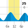 Pedricktown tide chart for Wednesday, December 25, 2024