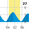 Pedricktown tide chart for Friday, December 27, 2024