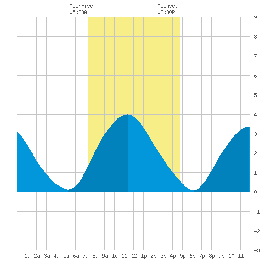 Pedricktown tide chart for Saturday, December 28, 2024