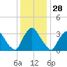 Pedricktown tide chart for Saturday, December 28, 2024