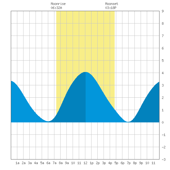 Pedricktown tide chart for Sunday, December 29, 2024