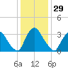 Pedricktown tide chart for Sunday, December 29, 2024