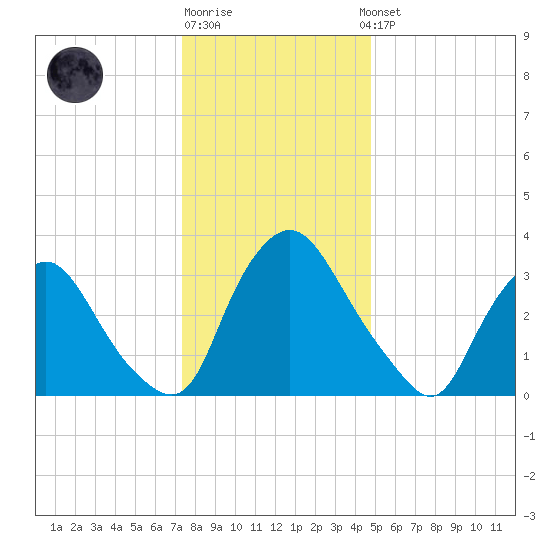 Pedricktown tide chart for Monday, December 30, 2024
