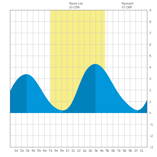 Pedricktown tide chart for Wednesday, December 4, 2024