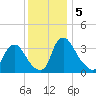 Pedricktown tide chart for Thursday, December 5, 2024