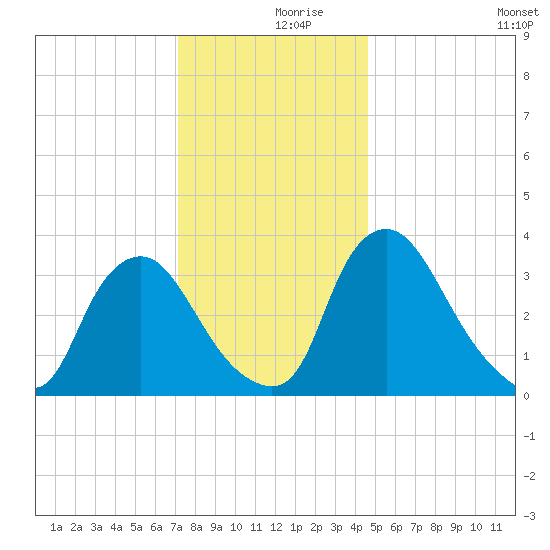 Pedricktown tide chart for Saturday, December 7, 2024