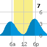 Pedricktown tide chart for Saturday, December 7, 2024