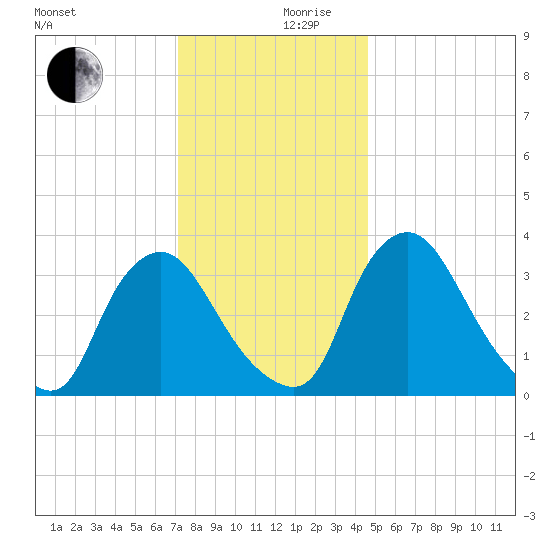 Pedricktown tide chart for Sunday, December 8, 2024