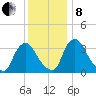 Pedricktown tide chart for Sunday, December 8, 2024
