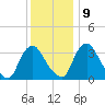 Pedricktown tide chart for Monday, December 9, 2024