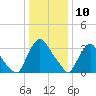 Pedricktown tide chart for Friday, January 10, 2025