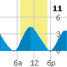 Pedricktown tide chart for Saturday, January 11, 2025