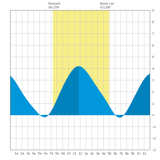Pedricktown tide chart for Sunday, January 12, 2025