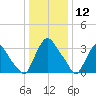 Pedricktown tide chart for Sunday, January 12, 2025