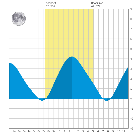 Pedricktown tide chart for Monday, January 13, 2025