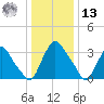 Pedricktown tide chart for Monday, January 13, 2025