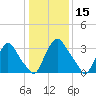 Pedricktown tide chart for Wednesday, January 15, 2025