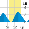 Pedricktown tide chart for Thursday, January 16, 2025