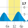 Pedricktown tide chart for Friday, January 17, 2025