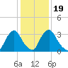 Pedricktown tide chart for Sunday, January 19, 2025