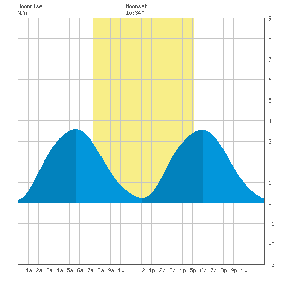 Pedricktown tide chart for Monday, January 20, 2025
