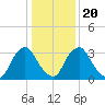 Pedricktown tide chart for Monday, January 20, 2025