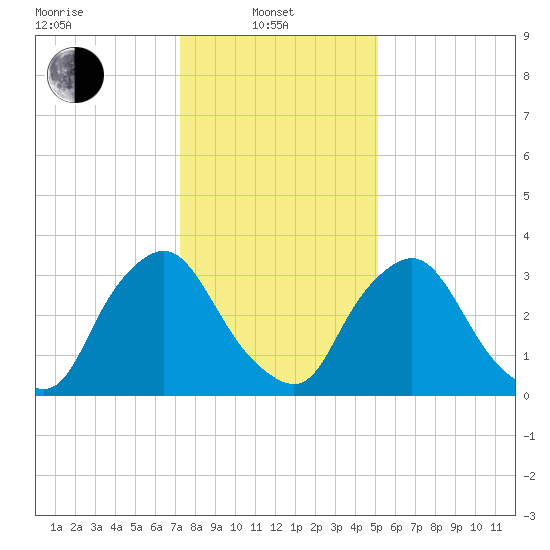 Pedricktown tide chart for Tuesday, January 21, 2025