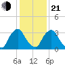 Pedricktown tide chart for Tuesday, January 21, 2025