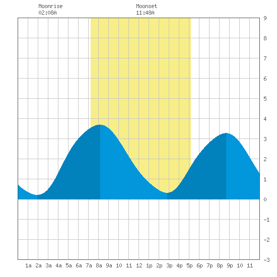 Pedricktown tide chart for Thursday, January 23, 2025