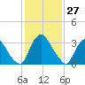 Pedricktown tide chart for Monday, January 27, 2025