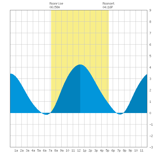 Pedricktown tide chart for Tuesday, January 28, 2025