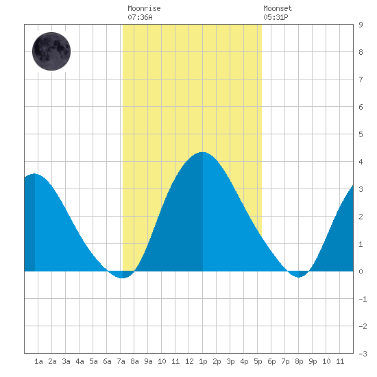 Pedricktown tide chart for Wednesday, January 29, 2025