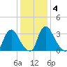 Pedricktown tide chart for Saturday, January 4, 2025