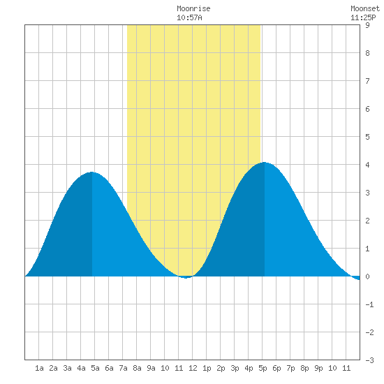 Pedricktown tide chart for Sunday, January 5, 2025