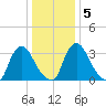 Pedricktown tide chart for Sunday, January 5, 2025