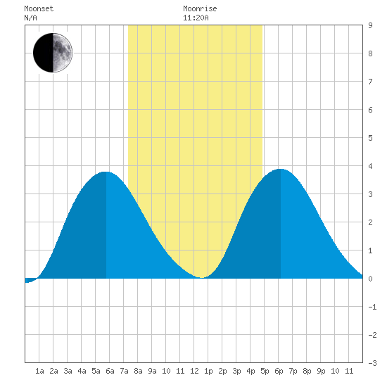 Pedricktown tide chart for Monday, January 6, 2025