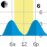 Pedricktown tide chart for Monday, January 6, 2025