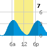 Pedricktown tide chart for Tuesday, January 7, 2025