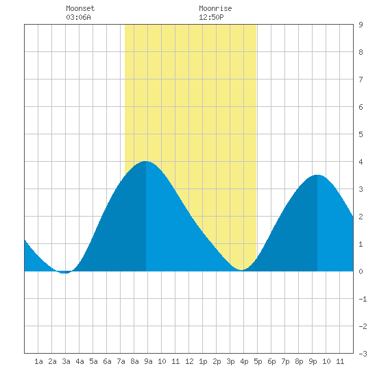 Pedricktown tide chart for Thursday, January 9, 2025
