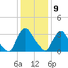 Pedricktown tide chart for Thursday, January 9, 2025